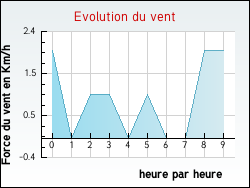 Evolution du vent de la ville L'Isle-sur-le-Doubs